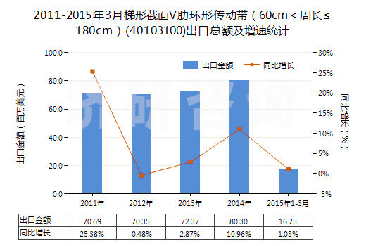 2011-2015年3月梯形截面V肋環(huán)形傳動帶（60cm＜周長≤180cm）(40103100)出口總額及增速統(tǒng)計
